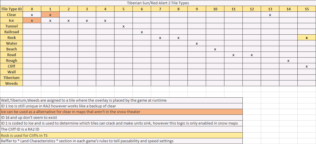 All Tile type ID's | Project Perfect Mod